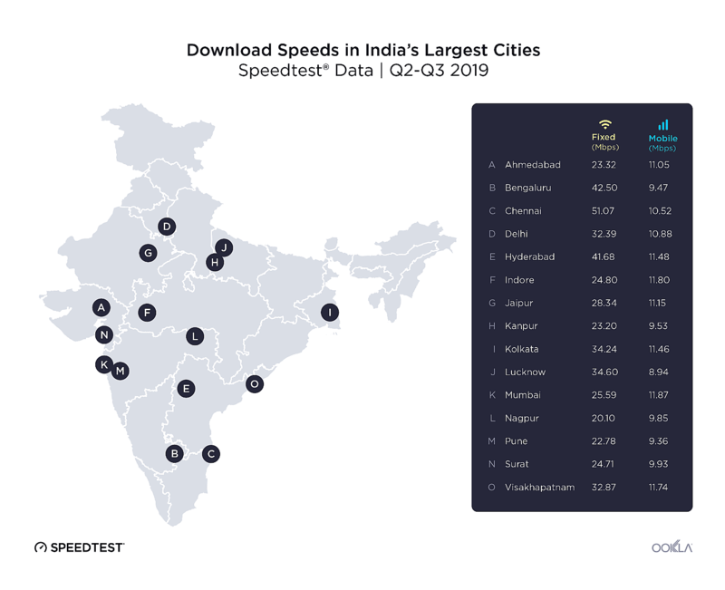 download speed indian cities ookla