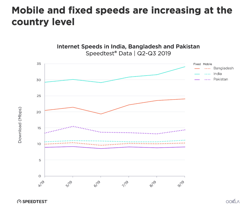ookla speed increase in india