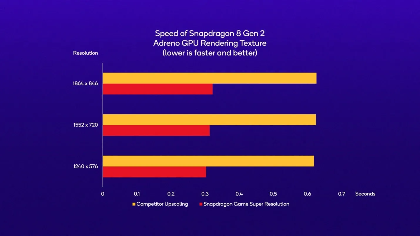 How does Snapdragon Game Super Resolution work