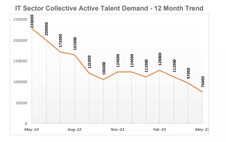 active talent demand 12 months trend