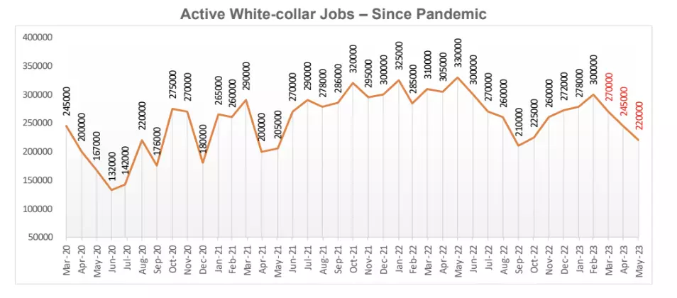 active white collar jobs since pandemic
