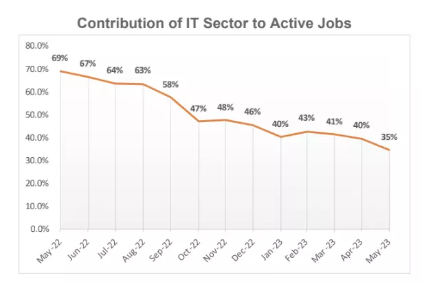 contribution of it sector to active jobs