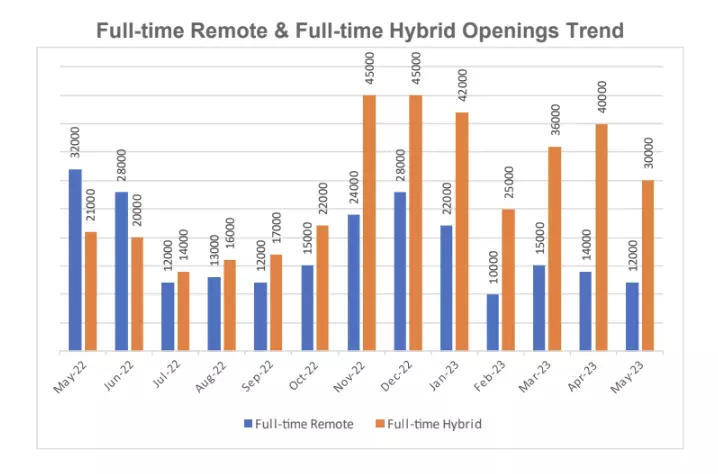 full time remote full time hybrid job openings