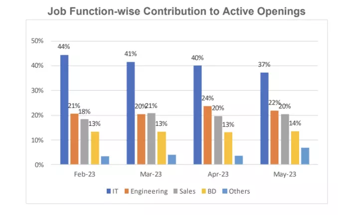 job function wise contribution active openings