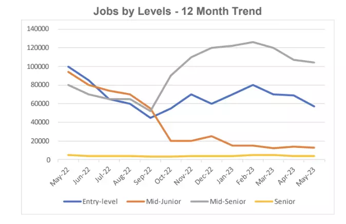 jobs by levels 12 months trends