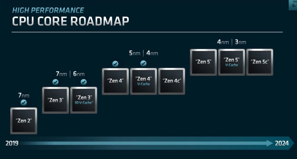 amd cpu core roadmap