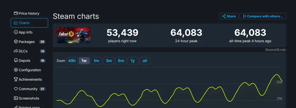 steam charts fallout 76