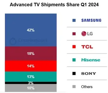 advanced tv shipments share 2024