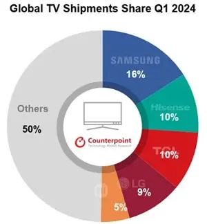 global tv shipments share 2024