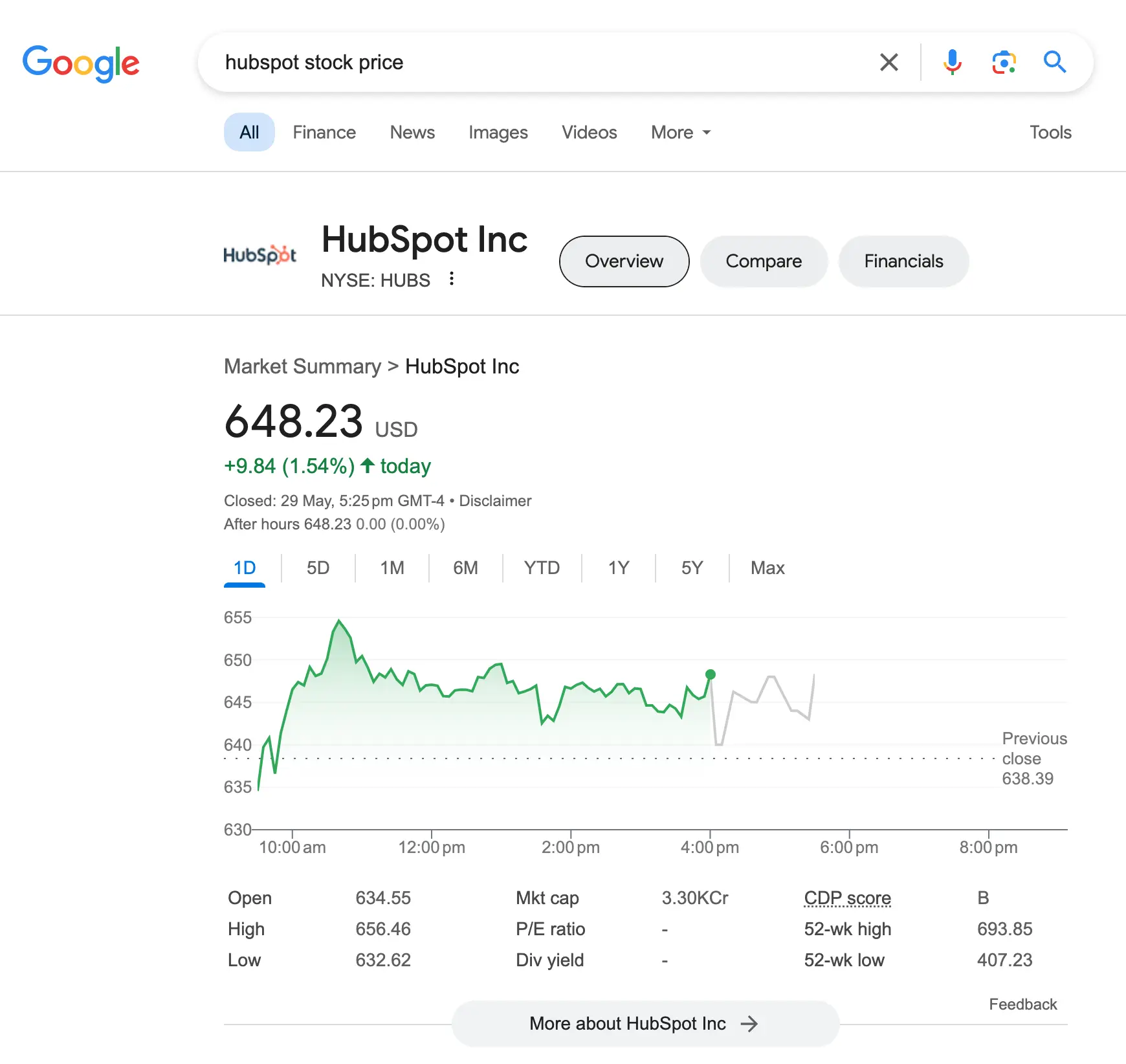 hubspot stock price google acquistion rumors
